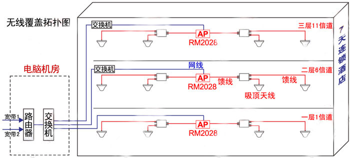 酒店无线覆盖方案拓扑图