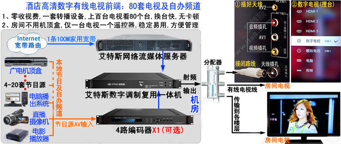 酒店有线电视 酒店高清数字电视前端 医院 公寓 宿舍有线电视 DTMB数字电视