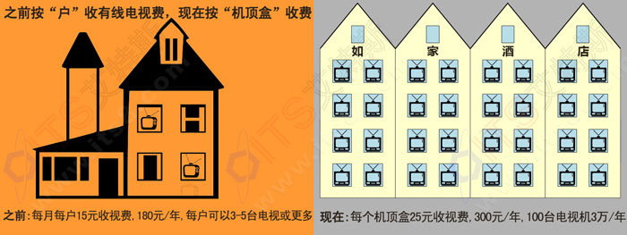 有线电视改造-省收视费