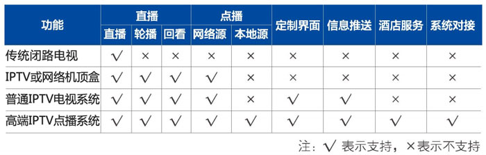 酒店IPTV电视点播系统 电信IPTV 网络机顶盒 传统电视和IPTV点播功能对比