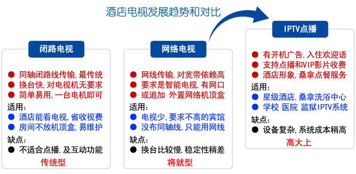 酒店电视系统 酒店IPTV电视 酒店IPTV点播 酒店电视的发展趋势和对比